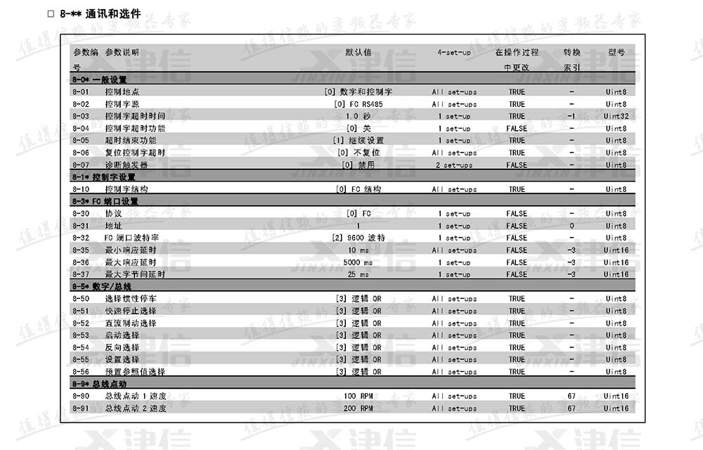 丹佛斯FC302變頻器參數(shù)設(shè)置說明：8-通訊和選件參數(shù)表