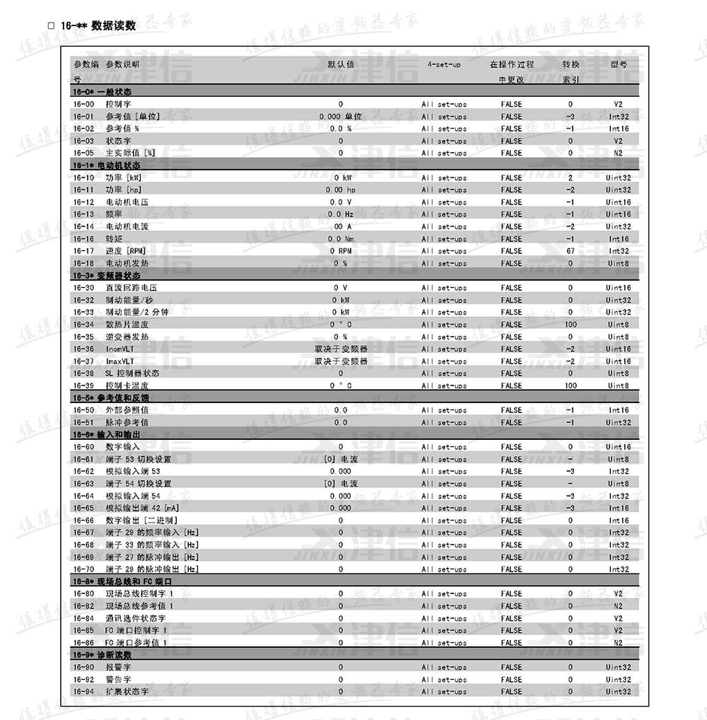 丹佛斯FC302變頻器參數(shù)設(shè)置說明：16-數(shù)據(jù)讀數(shù)參數(shù)表